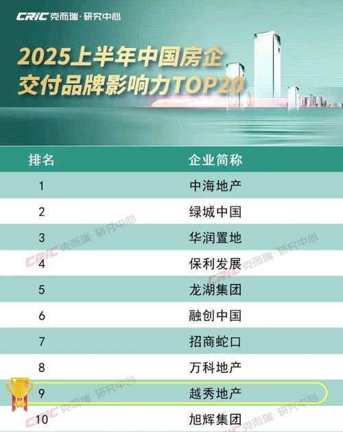 克而瑞發布交付品牌影響力榜單，越秀地產以高品質兌現位列第九
